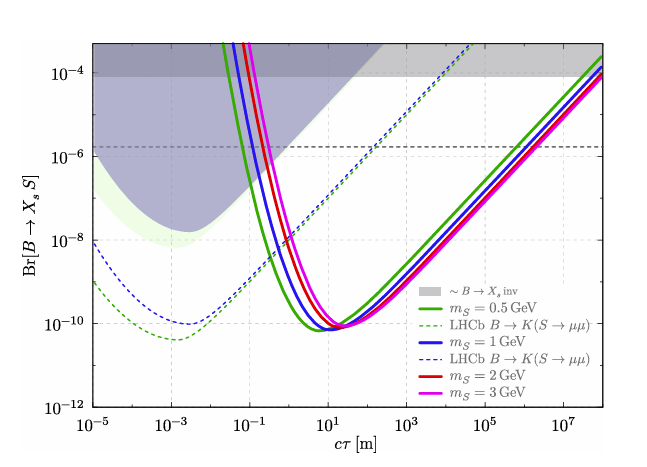 Sensitivity curves for LLP models