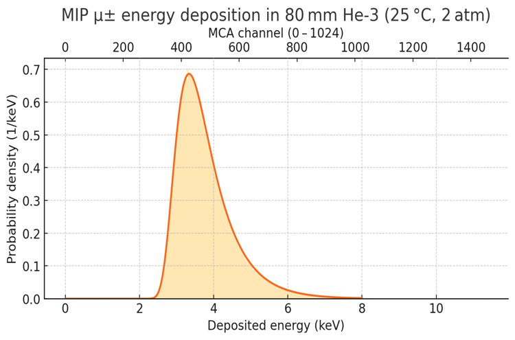 Muon Landau distribution