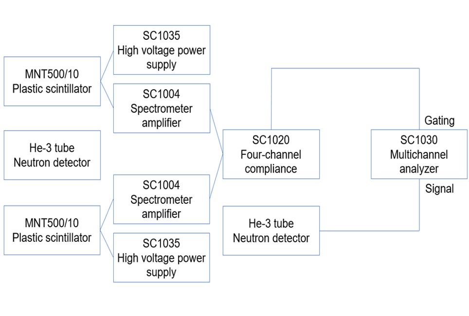 System architecture