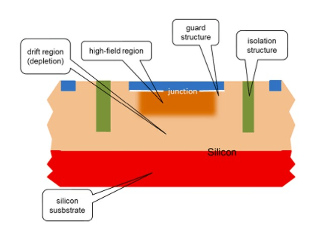 PMT structure