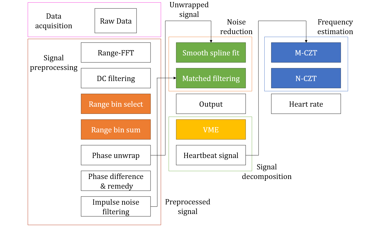 Signal processing framework