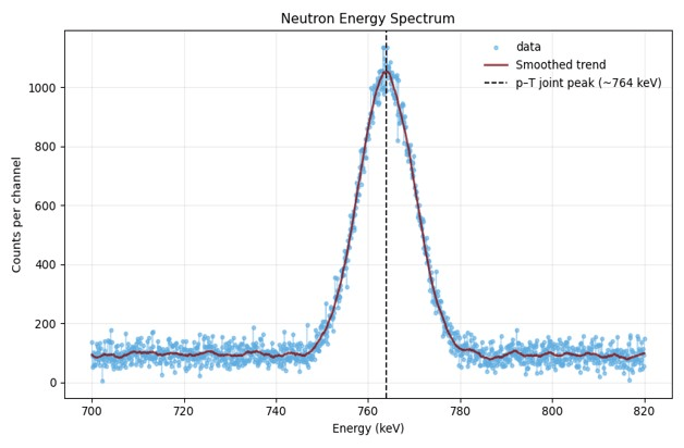 Signal spectrum